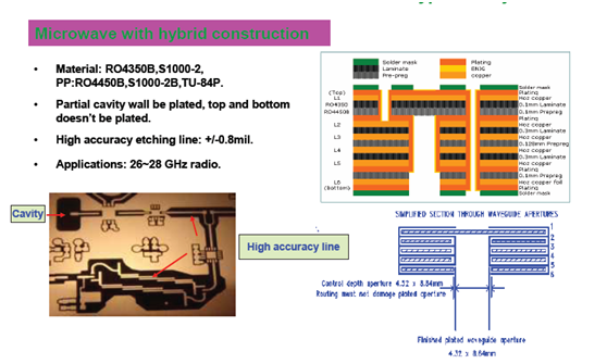 Hybrid Multilayer PCB
